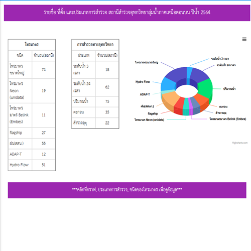 สถานีสำรวจ อุทกวิทยา