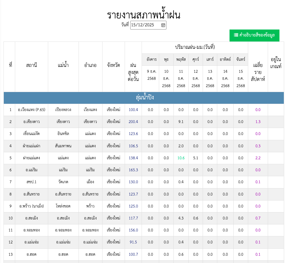 นำ้ฝนรายวัน